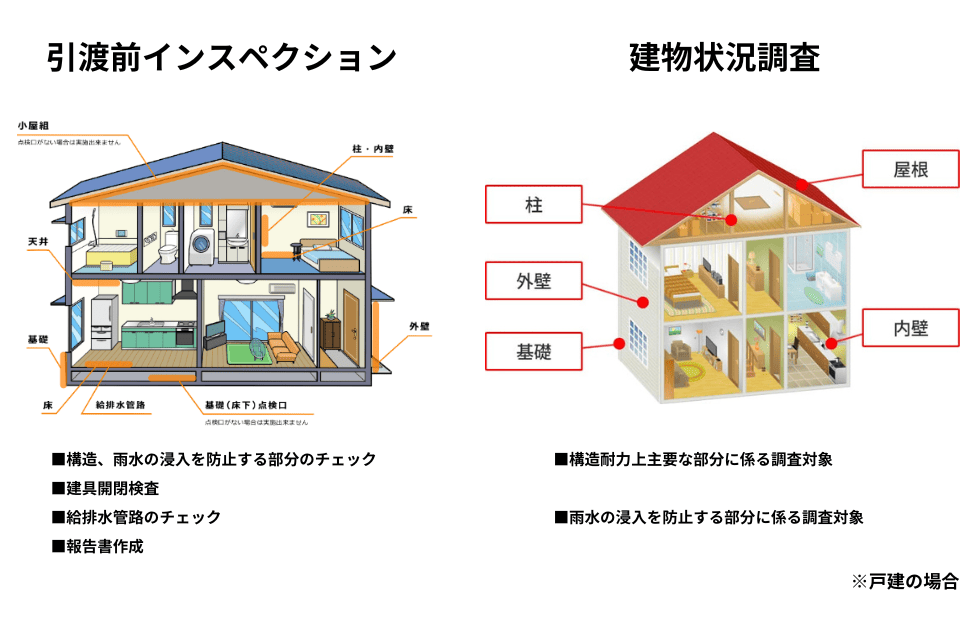 調査項目