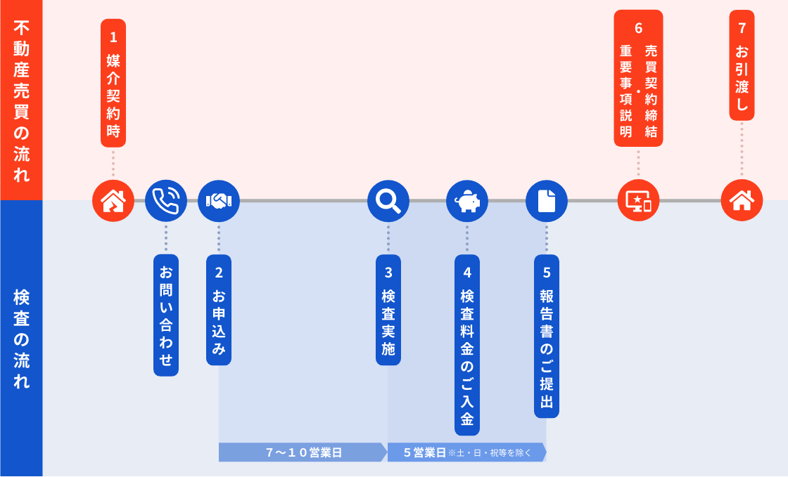 検査の流れ